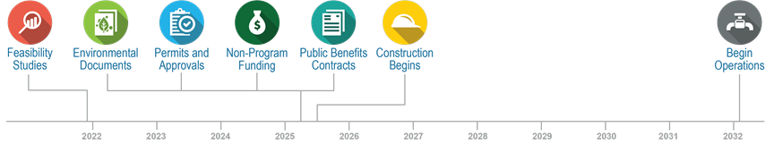 Chino Basin Conjunctive Use Program Projected Timeline