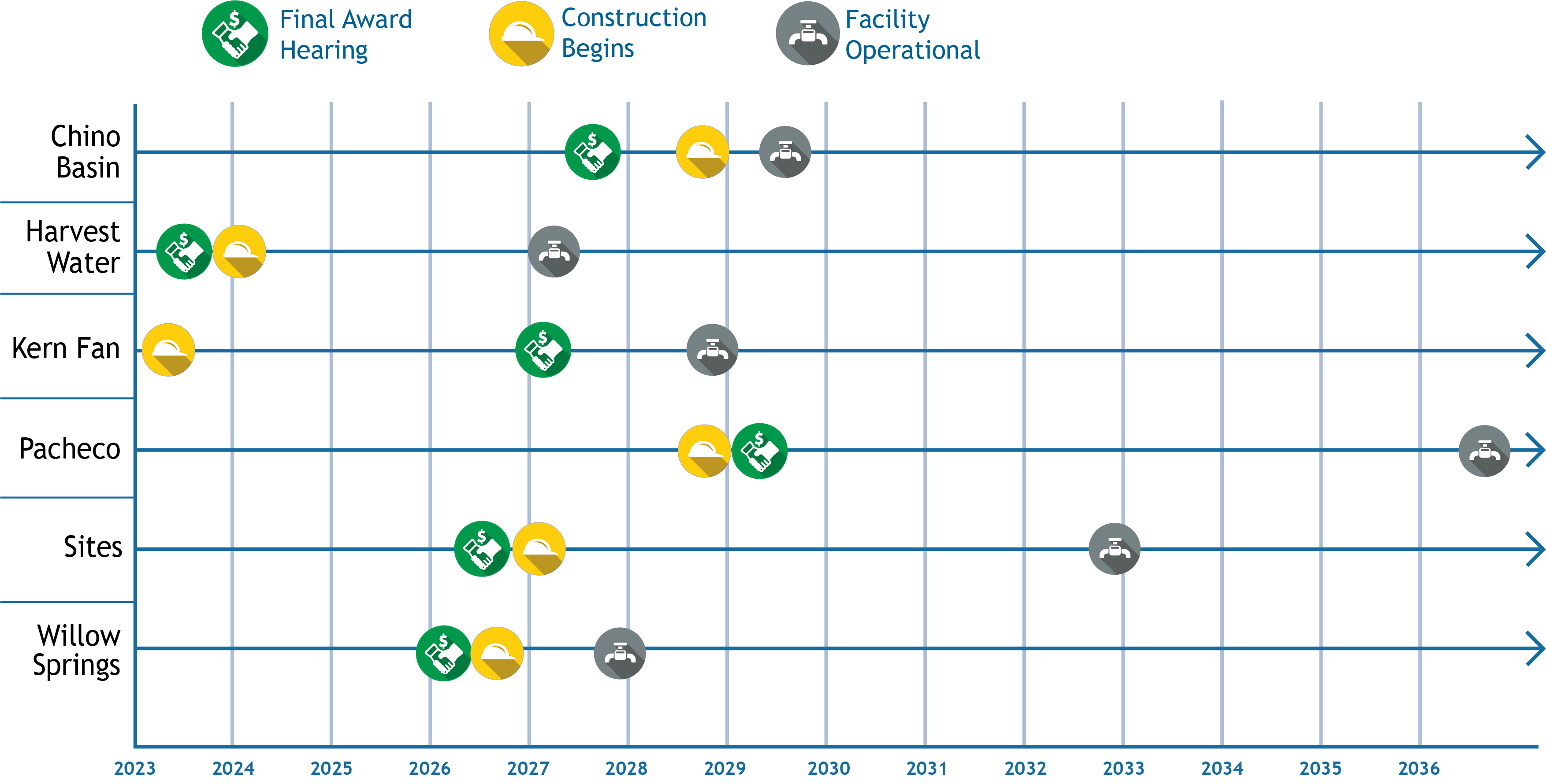 Anticipated WSIP Projects Timeline