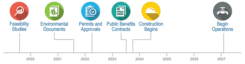 Projected timeline of major events until operation begins in 2027.
