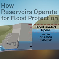 Graphic explaining flood control releases in reservoirs.