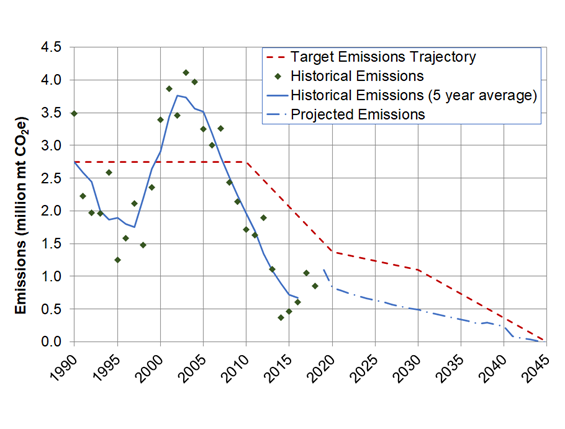 DWR's Greenhouse gas emissions reduction plan. Graph shows historic, current and future emissions beginning at 1985 to 2050. Contact climatechange@water.ca.gov for more information.