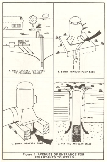Figure 1A through 1D: Four cartoons depict the following avenues for pollutants to enter improperly constructed wells: 1A shows a domestic well located too close a septic tank, with the well pump drawing the septic effluent toward it; 1B shows pollutant entry through an unsealed pump base; 1C shows entry of pollutants beneath a pump that is set up on risers exposing the well casing and annular space; 1D shows pollutants moving from the near surface through an unsealed annular space to a lower water-bearing zone.