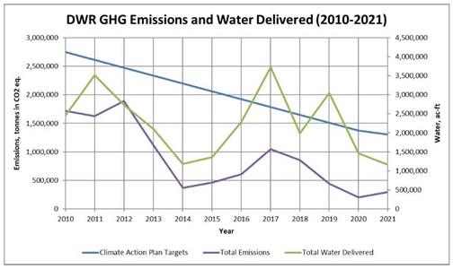 The above chart demonstrates that DWR’s annual emissions are on track to meet its 2030 emission reduction target and that the GHG emissions are correlated to DWR’s water deliveries and hydrological conditions. With additional emission reduction measures, DWR will be able to meet its 2035 carbon neutrality goal.