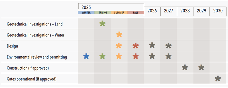 This image shows the anticipated schedule for the South Delta Gates Project. 