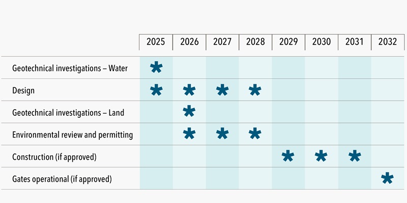 This image shows the current project schedule which includes overwater geotechnical investigations occurring in 2025, design occurring from 2025 through 2028, overland geotechnical investigations in 2026, environmental review and permitting from 2026 through 2028.  If approved, construction will occur from 2029 through 2031 and operation starts in 2032. 